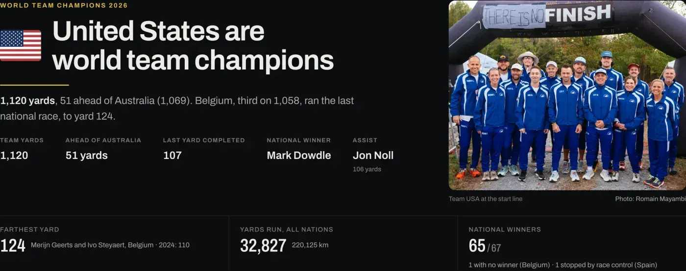 The final results page: United States world team champions on 1,120 yards