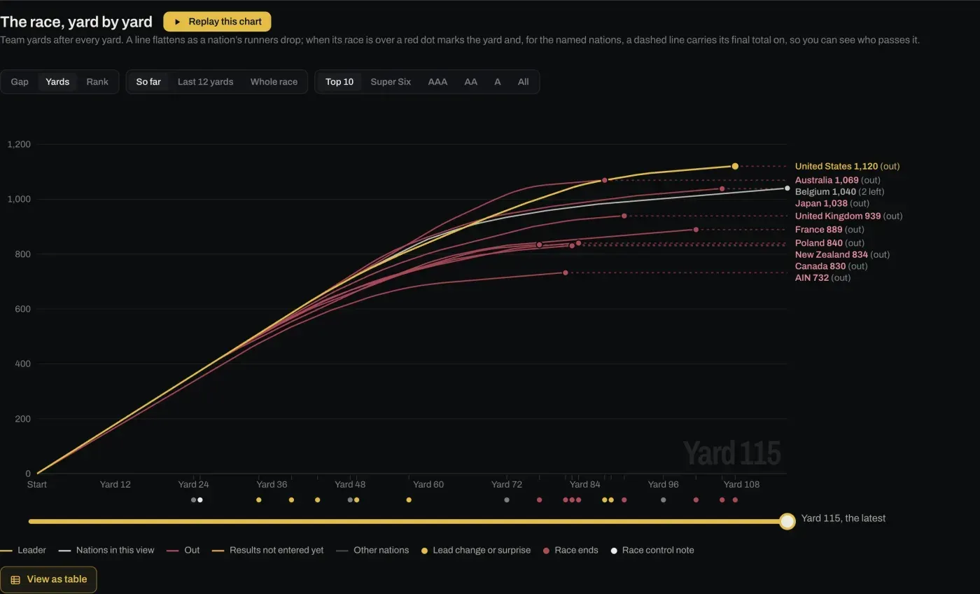 The race chart at yard 115: finished nations carry on as dashed lines