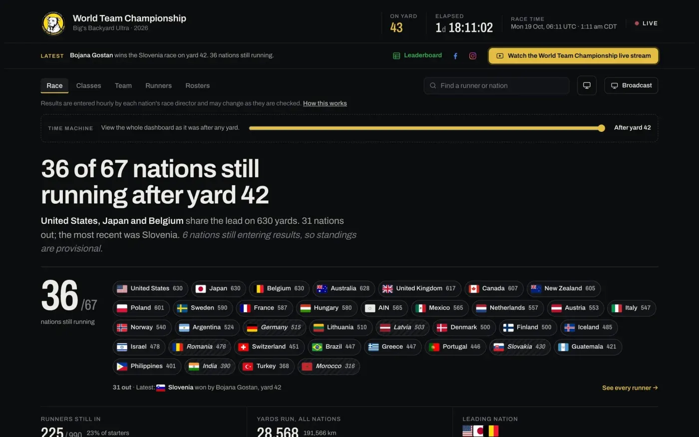 The Race page: 36 of 67 nations still running after yard 42, with every nation as a chip