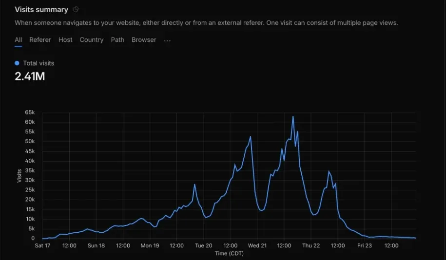 Cloudflare Web Analytics: 2.41 million visits during race week