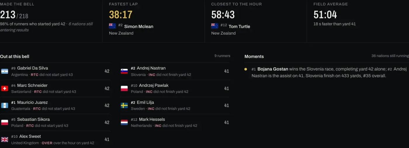 Yard 42 in review: fastest lap, closest to the hour, who went out with their seeds, and the Slovenian race won