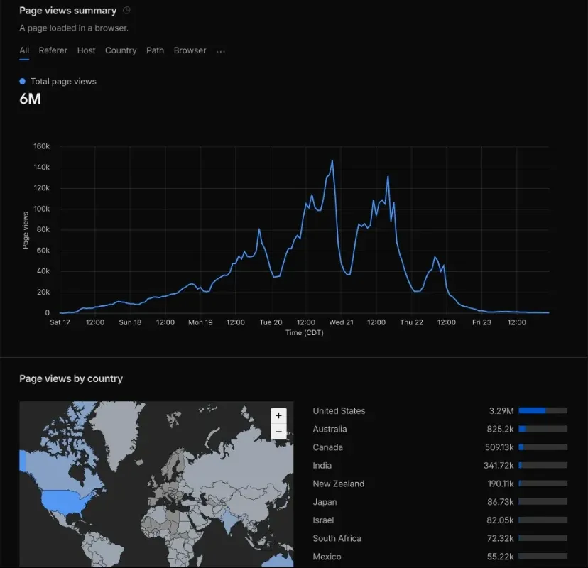 Cloudflare Web Analytics: about 6 million page views and the countries they came from
