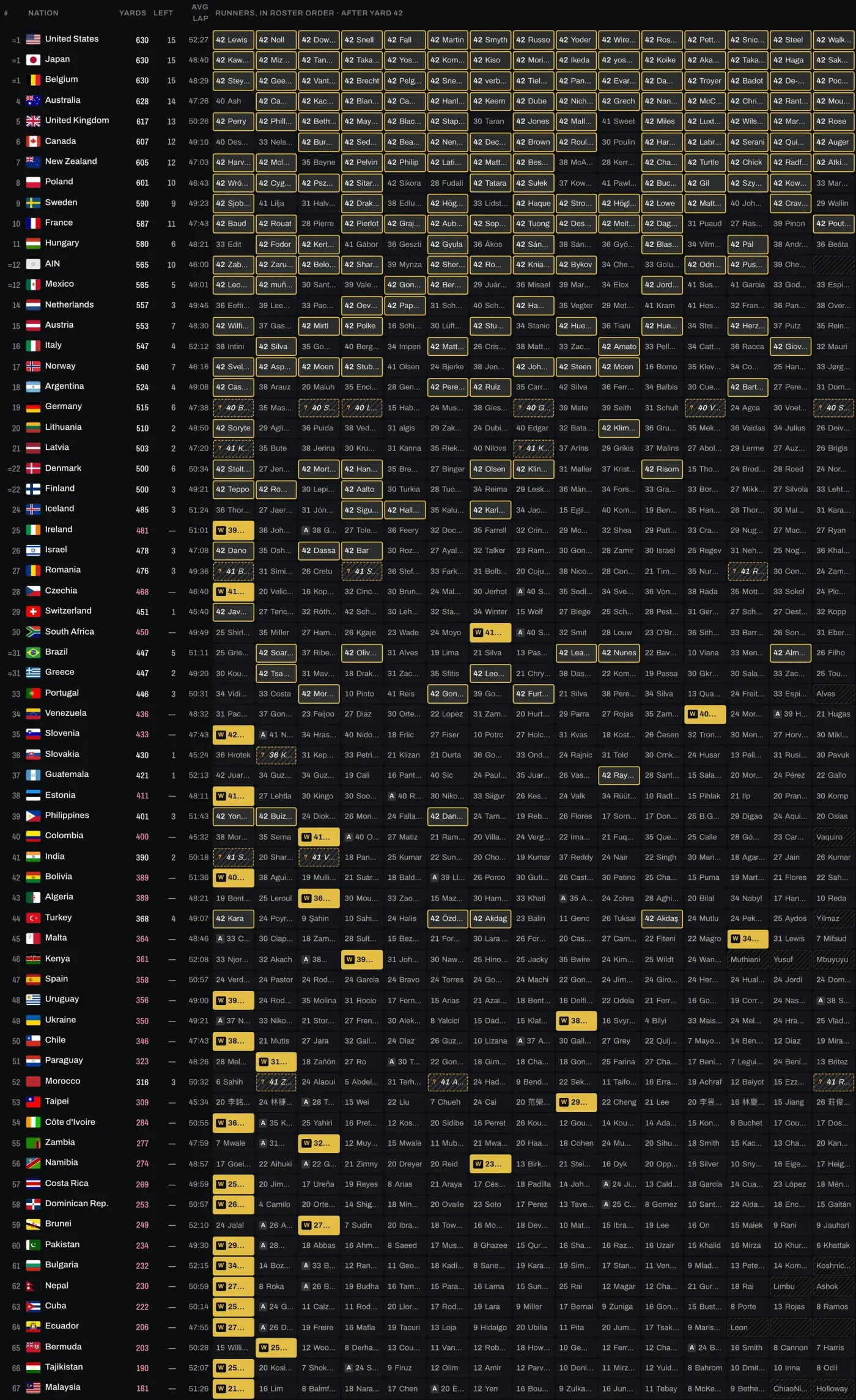 The runners grid: every nation and every runner, with yards and status