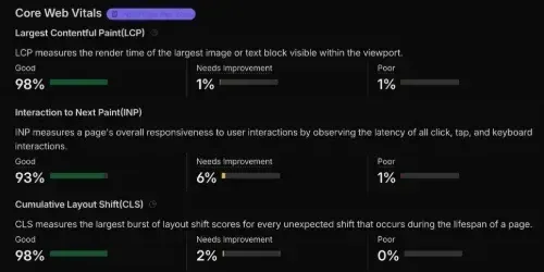Cloudflare Web Analytics: Core Web Vitals