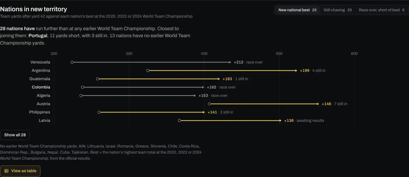 Nations in new territory: Venezuela, Argentina, Guatemala and more past their best World Team Championship totals