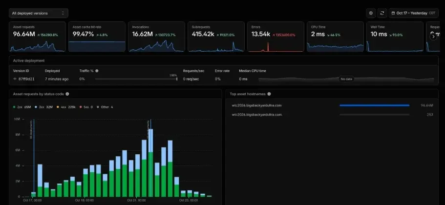 Cloudflare Workers metrics for the live results service