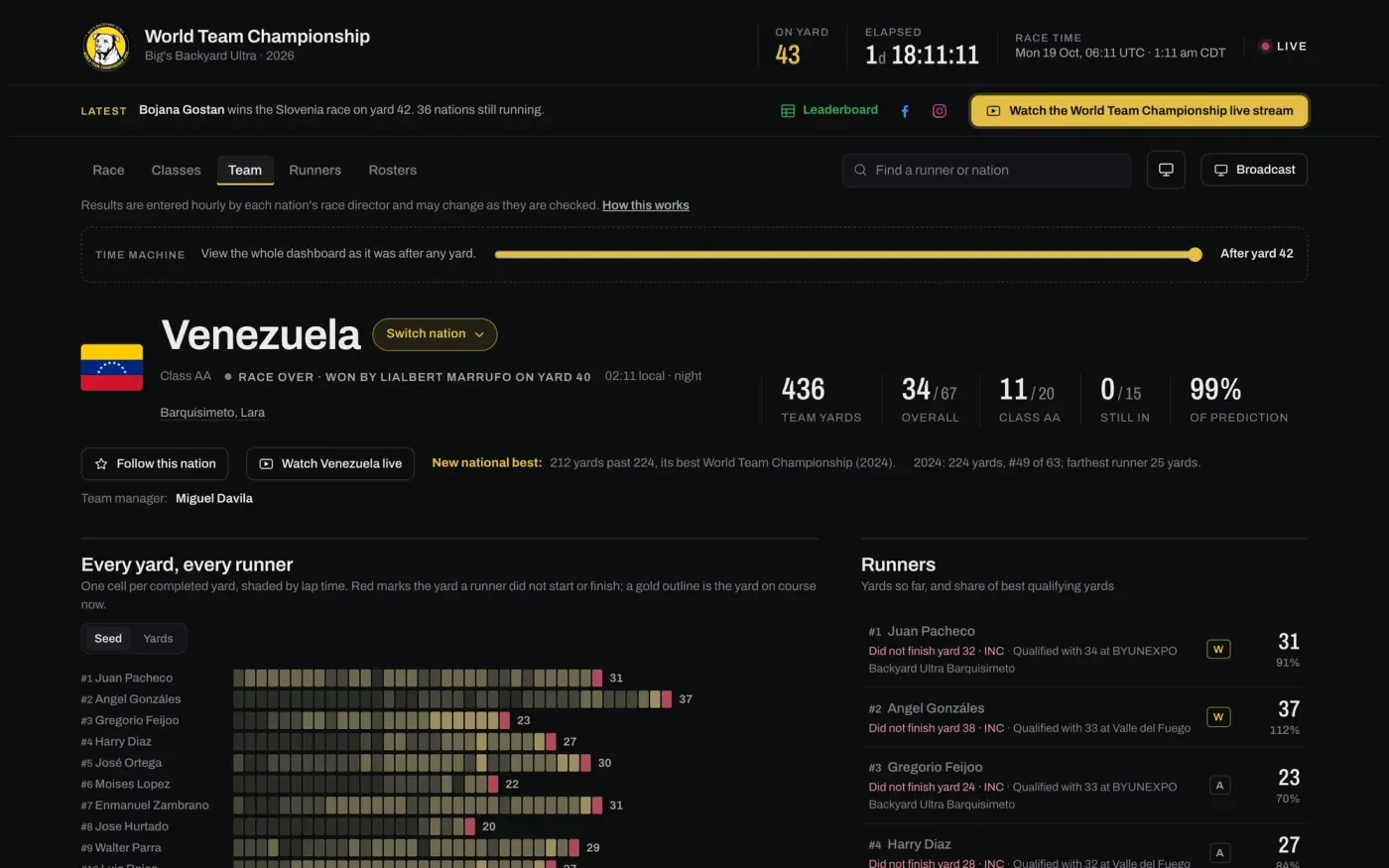 A team page: Venezuela, with every yard of every runner