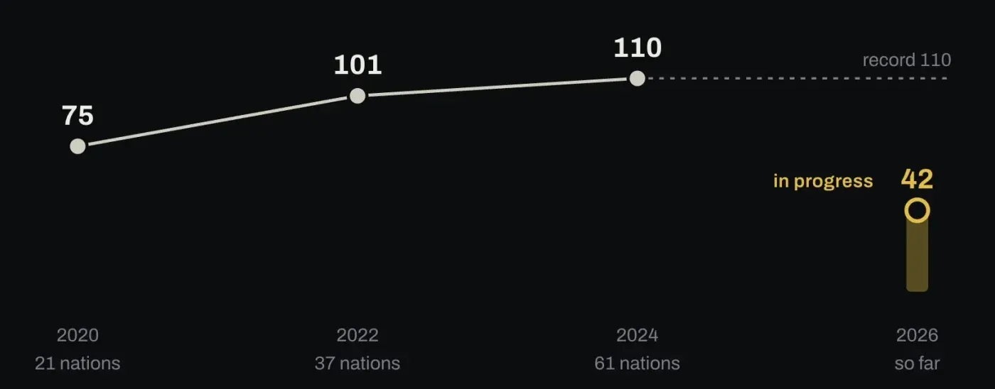 The 2026 point climbing towards the 110-yard record, marked “in progress”