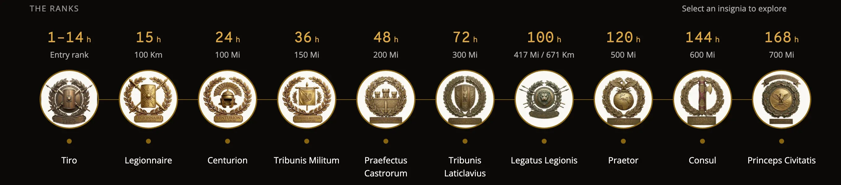The ten ranks in order, with their hours and distances